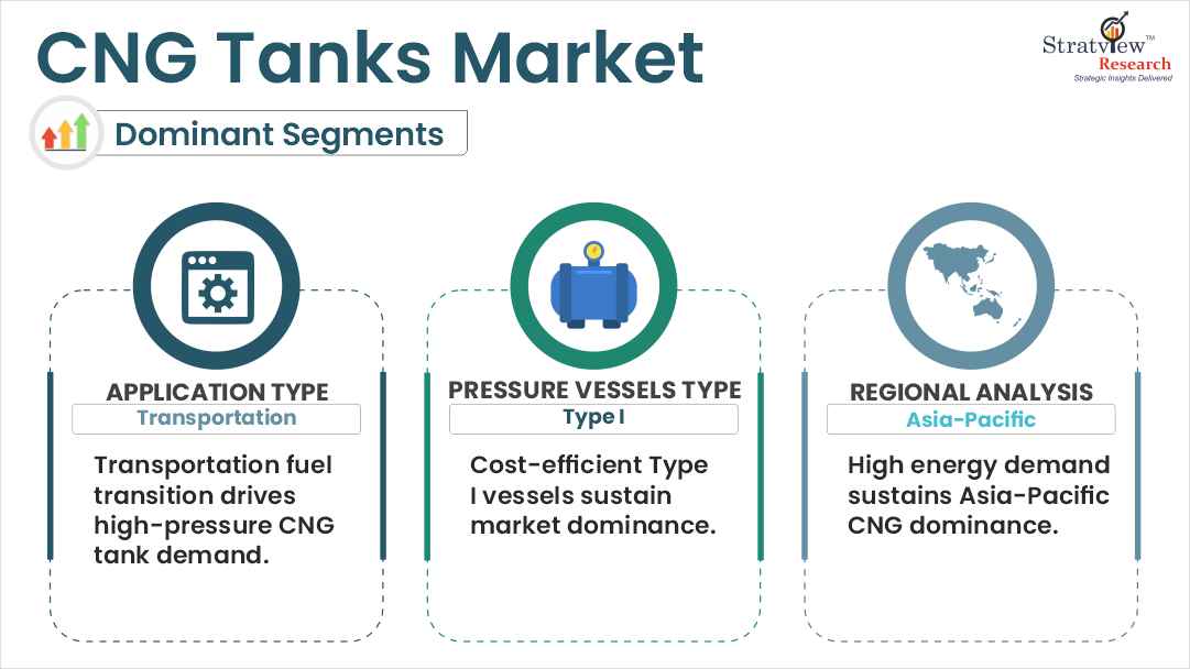 CNG tanks Market segment